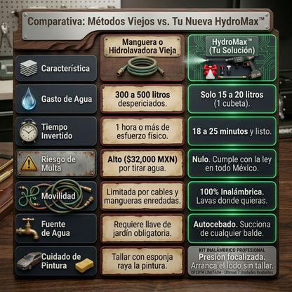 HydroMax™ Hidrolavadora Portátil: Lava tu Coche en 20 Minutos Sin Desperdiciar Agua (Batería de Larga Duración y Chorro de Alta Presión)